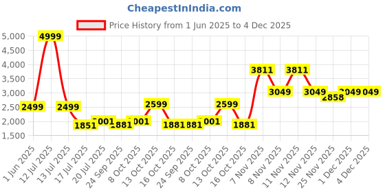 myntra.com THE ARTMENT Black & White Glowis Semi-Sphere Artment Uplighter Floor Lamp the artment Price History Graph from 1 Jun 2025 to 4 Dec 2025