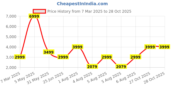myntra.com The Artment Black & White Modern Art Zenith Corner Floor Lamp the artment Price History Graph from 7 Mar 2025 to 27 Oct 2025