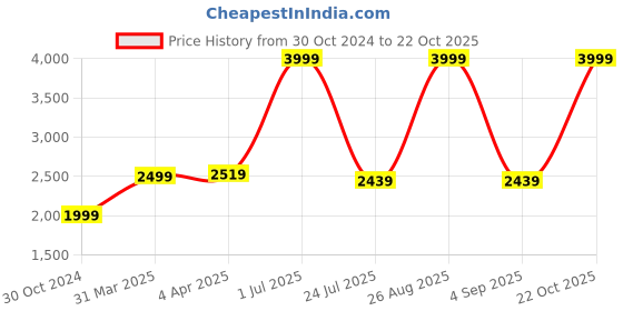 myntra.com THE ARTMENT Black Floor Lamps With Artistic Tilt the artment Price History Graph from 30 Oct 2024 to 22 Oct 2025