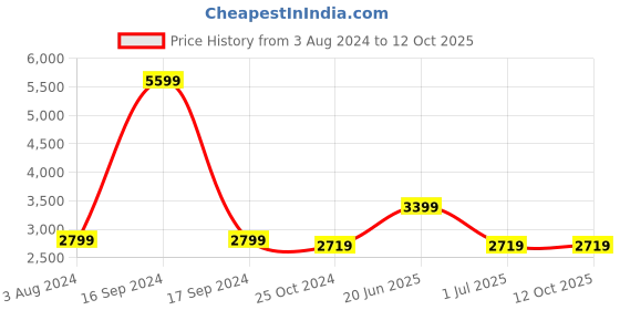 myntra.com THE ARTMENT Black Hand Resin Table Planter the artment Price History Graph from 3 Aug 2024 to 12 Oct 2025
