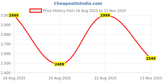 myntra.com THE ARTMENT Black Rectangular Glass Wall Mirror the artment Price History Graph from 16 Aug 2025 to 13 Nov 2025