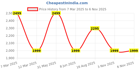 myntra.com THE ARTMENT Black Round High Definition Wall Mirror the artment Price History Graph from 7 Mar 2025 to 5 Nov 2025