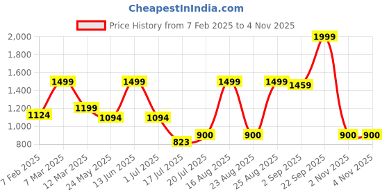 myntra.com THE ARTMENT Black Round Wall Mirror the artment Price History Graph from 7 Feb 2025 to 2 Nov 2025