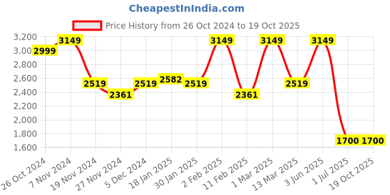 myntra.com THE ARTMENT Black The Artment Deep In Thought Table Accent Showpiece the artment Price History Graph from 26 Oct 2024 to 19 Oct 2025