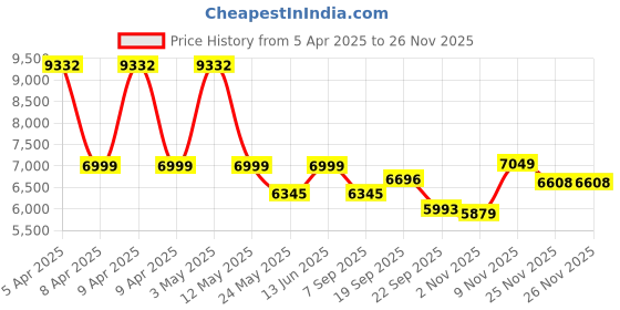 myntra.com THE ARTMENT Black Vista Frame Floor Mirror the artment Price History Graph from 5 Apr 2025 to 24 Nov 2025