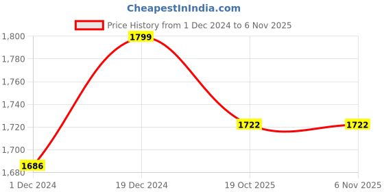myntra.com THE ARTMENT Blue & Red Buddhas Philosophy Wall Art the artment Price History Graph from 1 Dec 2024 to 4 Nov 2025