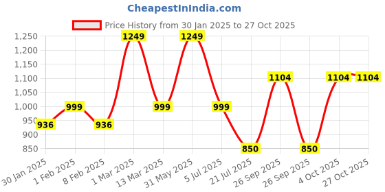 myntra.com THE ARTMENT Blue & Yellow Celestial Harmony Wind Spinner the artment Price History Graph from 30 Jan 2025 to 27 Oct 2025