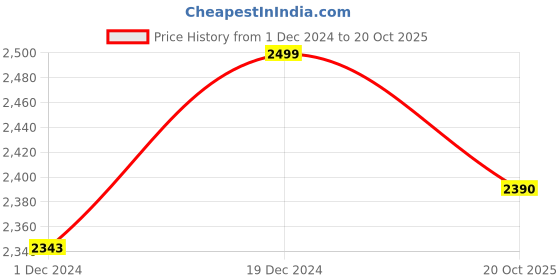 myntra.com THE ARTMENT Blue Digital Chess Game Matte Finish Canvas Wall Art the artment Price History Graph from 1 Dec 2024 to 20 Oct 2025