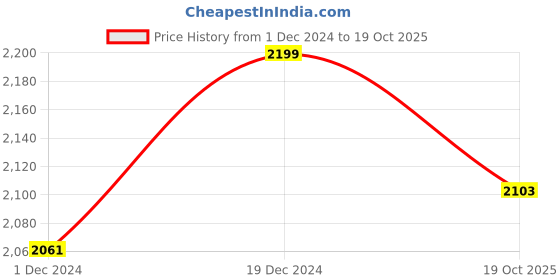 myntra.com THE ARTMENT Blue Reflection Rendezvous Medium Canvas Matte Finish the artment Price History Graph from 1 Dec 2024 to 19 Oct 2025