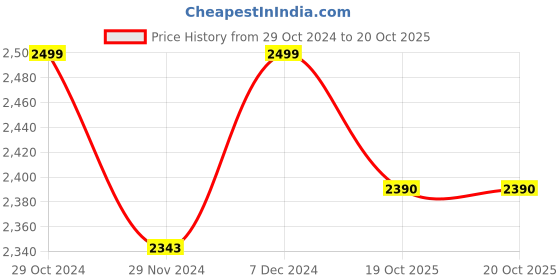 myntra.com THE ARTMENT Blue Richness of the Marble Matte Finish Canvas-Large the artment Price History Graph from 29 Oct 2024 to 19 Oct 2025