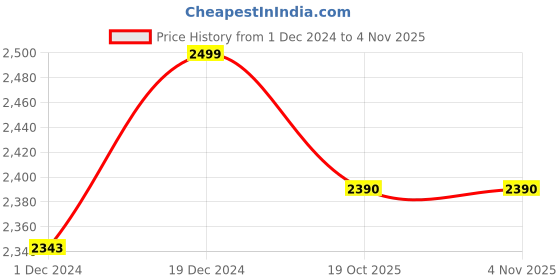 myntra.com THE ARTMENT Blue The Deep End Canvas Wall Art the artment Price History Graph from 1 Dec 2024 to 2 Nov 2025