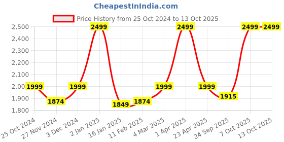 myntra.com THE ARTMENT Bronze-Toned Abstract Thought Thinker Accents Figurine Showpiece the artment Price History Graph from 25 Oct 2024 to 13 Oct 2025