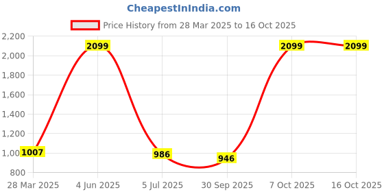 myntra.com THE ARTMENT Brown 1 Pieces Artificial Flower With Pot the artment Price History Graph from 28 Mar 2025 to 16 Oct 2025