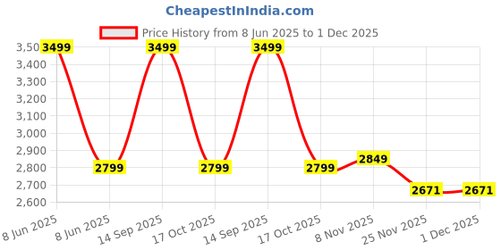myntra.com THE ARTMENT Brown & Black Textured Owlspring Table Fountain the artment Price History Graph from 8 Jun 2025 to 30 Nov 2025