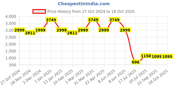 myntra.com THE ARTMENT Brown Mystic Canopy Rainforest Resin Fountain the artment Price History Graph from 27 Oct 2024 to 18 Oct 2025