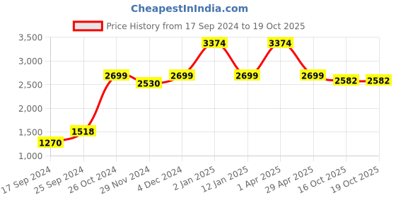 myntra.com THE ARTMENT Brown Surreal Bricked Man Table Accent the artment Price History Graph from 17 Sep 2024 to 18 Oct 2025