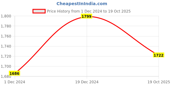 myntra.com THE ARTMENT Buddha's Philosophy Matte Finish Canvas- Small the artment Price History Graph from 1 Dec 2024 to 19 Oct 2025