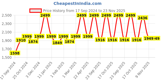 myntra.com THE ARTMENT Cream MDF Planter Wall Shelves the artment Price History Graph from 17 Sep 2024 to 23 Nov 2025