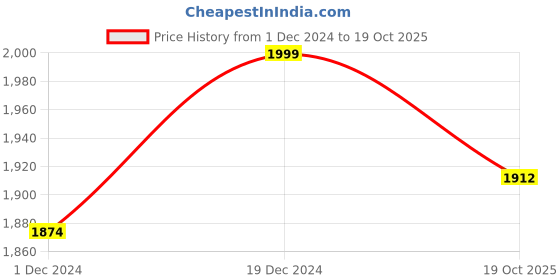 myntra.com THE ARTMENT Egyptian Life Hexagonal Canvas Matte Finish- Medium the artment Price History Graph from 1 Dec 2024 to 19 Oct 2025