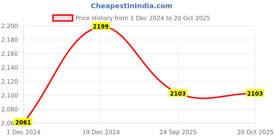 myntra.com THE ARTMENT Feeling of Love Matte Finish Canvas-Medium the artment Price History Graph from 1 Dec 2024 to 20 Oct 2025