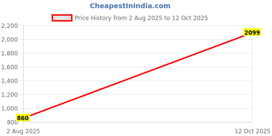 myntra.com THE ARTMENT German Maple Artificial Plant with Pot Set of 1 the artment Price History Graph from 2 Aug 2025 to 12 Oct 2025