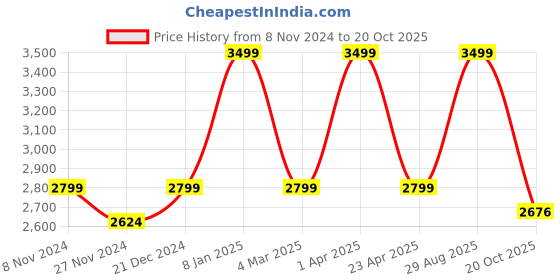 myntra.com THE ARTMENT Gold-Coloured Modern Art Geometric Elephant Showpiece the artment Price History Graph from 8 Nov 2024 to 20 Oct 2025