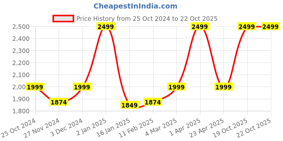 myntra.com THE ARTMENT Gold-Toned Abstract Thought Thinker Accents Figurine Showpiece the artment Price History Graph from 25 Oct 2024 to 22 Oct 2025