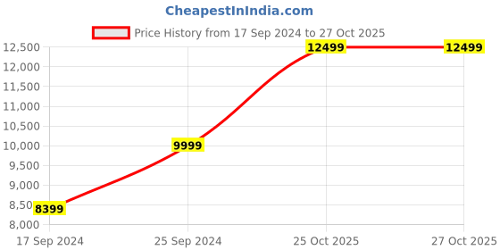 myntra.com THE ARTMENT Gold Toned & White Aluminium Spherical Table Lamp With Bulb the artment Price History Graph from 17 Sep 2024 to 27 Oct 2025