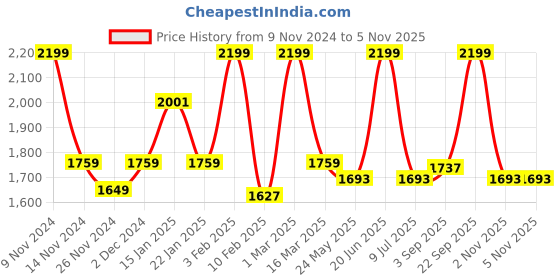 myntra.com THE ARTMENT Gold Toned High Definition Round Wall Mirror the artment Price History Graph from 9 Nov 2024 to 5 Nov 2025