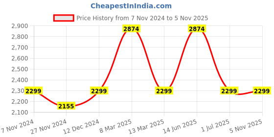 myntra.com THE ARTMENT Gold-Toned Nordic Minimalist Regal Lion Showpiece the artment Price History Graph from 7 Nov 2024 to 3 Nov 2025