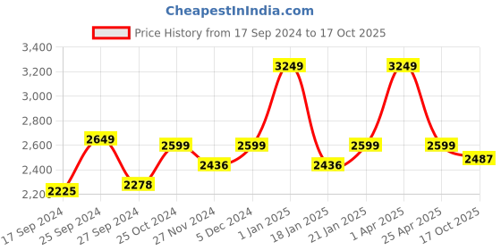 myntra.com THE ARTMENT Gold-Toned Rustic Mom & Baby Elephant Table Accent Showpiece the artment Price History Graph from 17 Sep 2024 to 17 Oct 2025