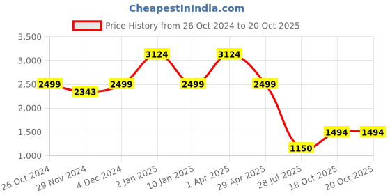 myntra.com THE ARTMENT Gold-Toned Solid Surreal Charging Bull the artment Price History Graph from 26 Oct 2024 to 19 Oct 2025