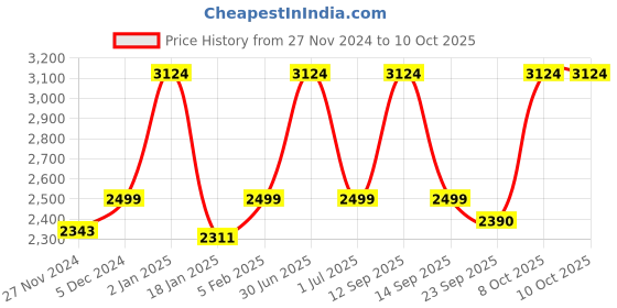 myntra.com THE ARTMENT Gold-Toned Surreal Faces Table Planters the artment Price History Graph from 27 Nov 2024 to 8 Oct 2025