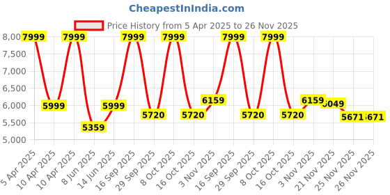 myntra.com THE ARTMENT Gold-Toned Vista Frame Floor Mirror the artment Price History Graph from 5 Apr 2025 to 26 Nov 2025