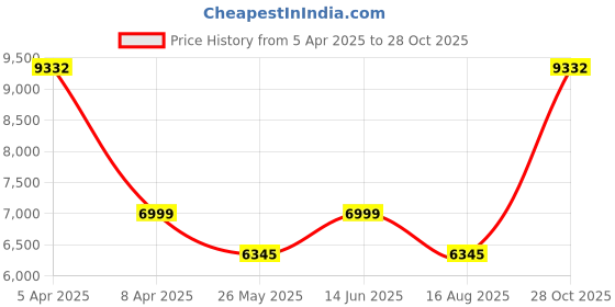 myntra.com THE ARTMENT Gold-Toned Vista Frame Floor Mirror the artment Price History Graph from 5 Apr 2025 to 28 Oct 2025