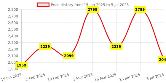 myntra.com THE ARTMENT Goldtoned Round Wall Mirror the artment Price History Graph from 15 Jan 2025 to 5 Jul 2025