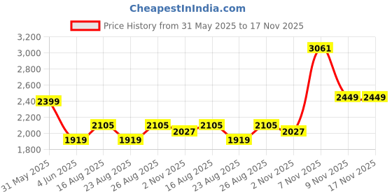 myntra.com THE ARTMENT Goldtoned Round Wall Mirror the artment Price History Graph from 31 May 2025 to 17 Nov 2025