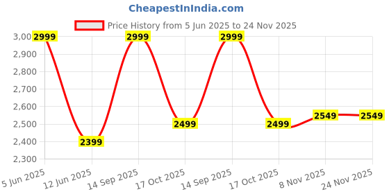myntra.com THE ARTMENT Green & Black Textured Flowing Leaf Fountain the artment Price History Graph from 5 Jun 2025 to 23 Nov 2025