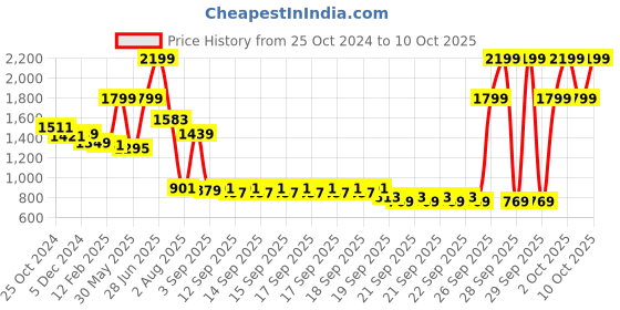 myntra.com THE ARTMENT Green & Black ZenLeaf Serenity Fountain the artment Price History Graph from 25 Oct 2024 to 10 Oct 2025