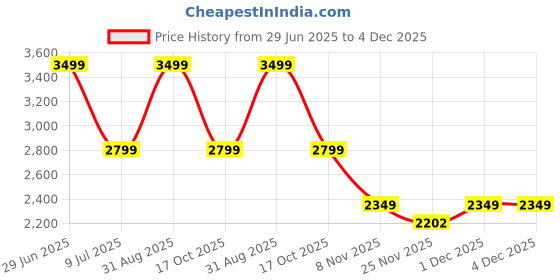 myntra.com THE ARTMENT Grey & Black Textured Buddha's Lotus Fountain the artment Price History Graph from 29 Jun 2025 to 4 Dec 2025