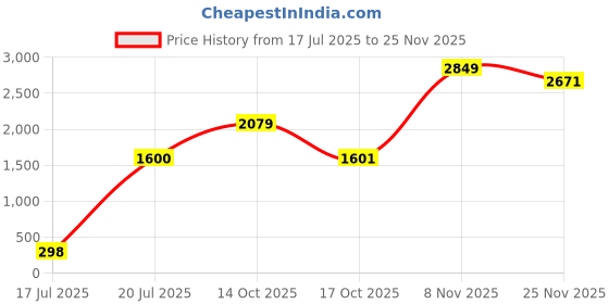 myntra.com THE ARTMENT Grey & Black Textured Leaf Vein Flow Table Fountain the artment Price History Graph from 17 Jul 2025 to 25 Nov 2025