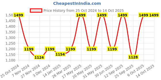myntra.com THE ARTMENT Grey & White 3 Pieces Multi-Utility Organisers the artment Price History Graph from 25 Oct 2024 to 13 Oct 2025