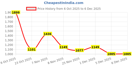 myntra.com THE ARTMENT JungleJoy Blue & Orange-Colored Laundry Basket the artment Price History Graph from 6 Oct 2025 to 6 Dec 2025