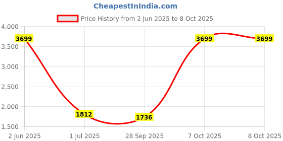 myntra.com THE ARTMENT Magnolia Moonkissed Artificial Plant without Pot Set of 1 the artment Price History Graph from 2 Jun 2025 to 8 Oct 2025