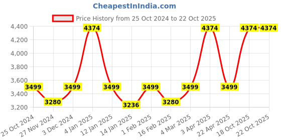 myntra.com THE ARTMENT Minimal Gold-Toned Garden Metal Planter the artment Price History Graph from 25 Oct 2024 to 21 Oct 2025