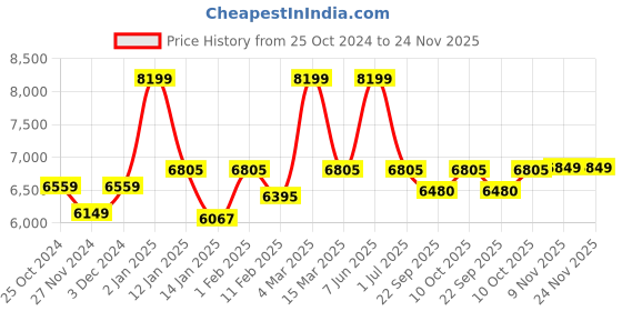 myntra.com THE ARTMENT Minimal Gold-Toned Metal Planter the artment Price History Graph from 25 Oct 2024 to 23 Nov 2025