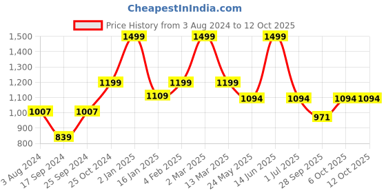 myntra.com THE ARTMENT Minimal Midnight Explorer Black & White HD Print Globe Showpiece the artment Price History Graph from 3 Aug 2024 to 11 Oct 2025