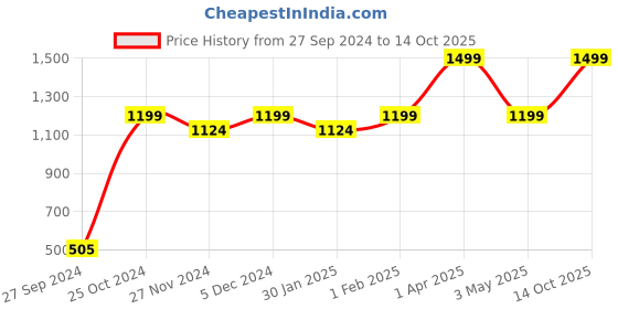 myntra.com THE ARTMENT Minimal Nautical Navigator Blue & Beige HD Print Globe Showpiece the artment Price History Graph from 27 Sep 2024 to 14 Oct 2025