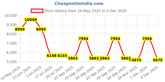 myntra.com THE ARTMENT Mirrage White Mirror Shoe Cabinet the artment Price History Graph from 24 May 2025 to 4 Dec 2025