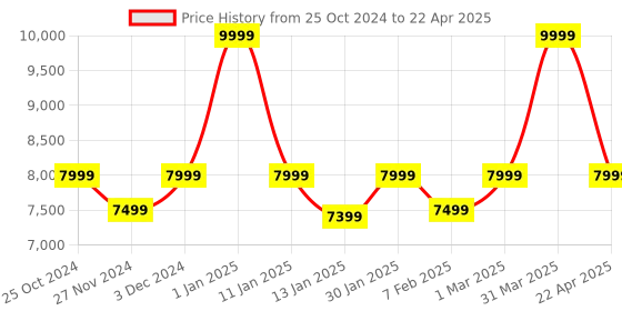 myntra.com THE ARTMENT Modern Art White & Black Monkey Decorative String Lamp the artment Price History Graph from 25 Oct 2024 to 22 Apr 2025